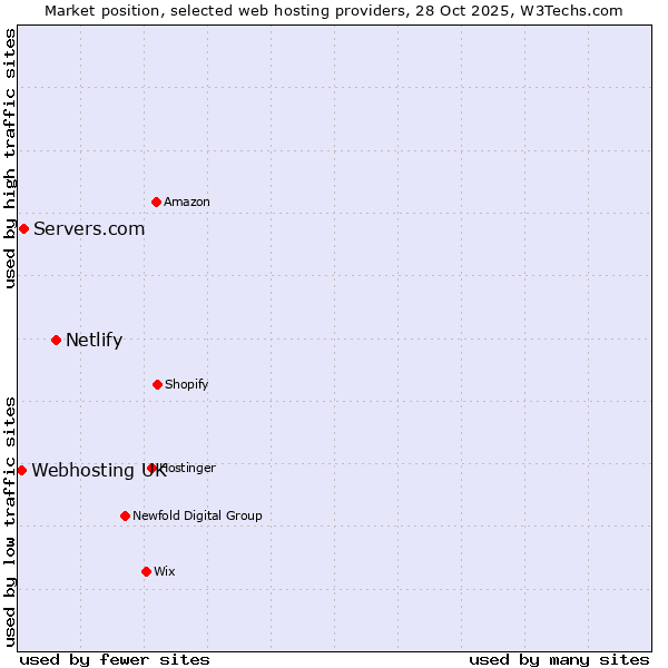 Market position of Netlify vs. Servers.com vs. Webhosting UK