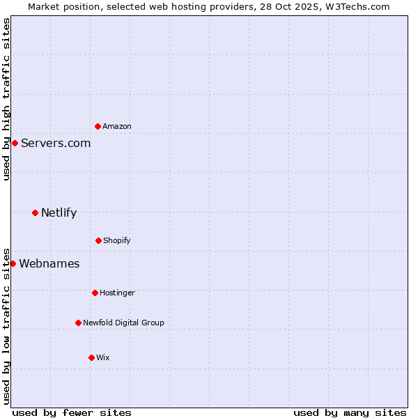 Market position of Netlify vs. Servers.com vs. Webnames