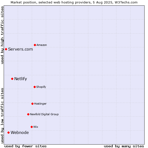 Market position of Netlify vs. Webnode vs. Servers.com