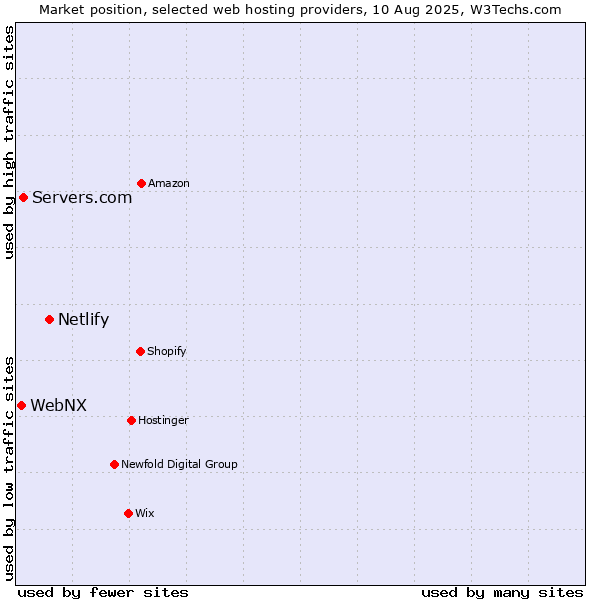 Market position of Netlify vs. Servers.com vs. WebNX