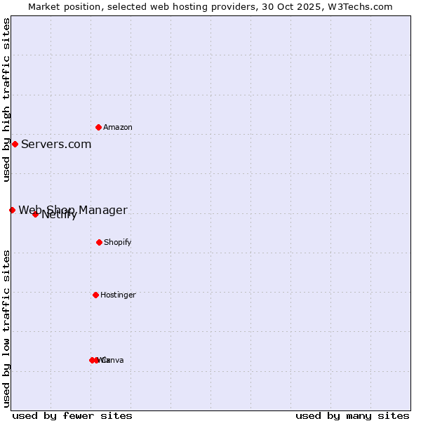 Market position of Netlify vs. Servers.com vs. Web Shop Manager