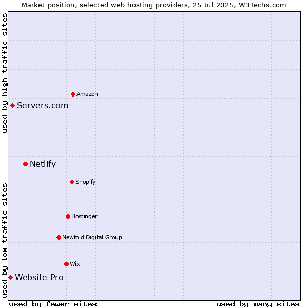 Market position of Netlify vs. Servers.com vs. Website Pro