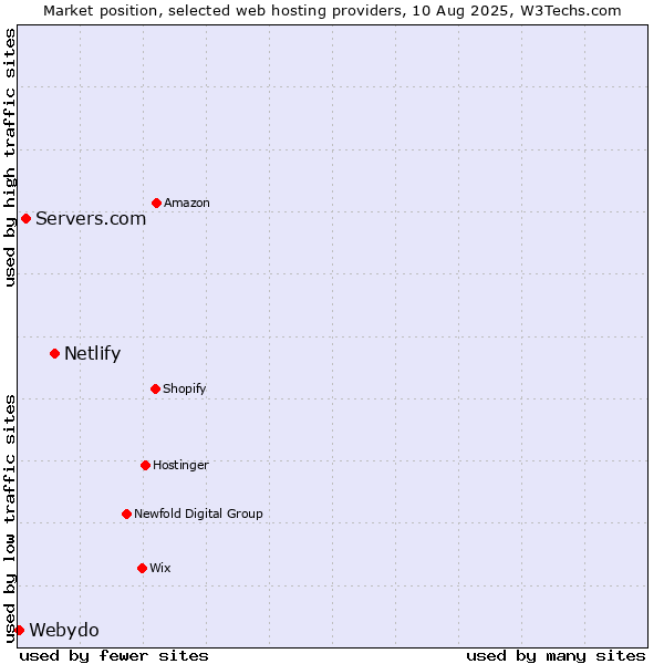 Market position of Netlify vs. Servers.com vs. Webydo