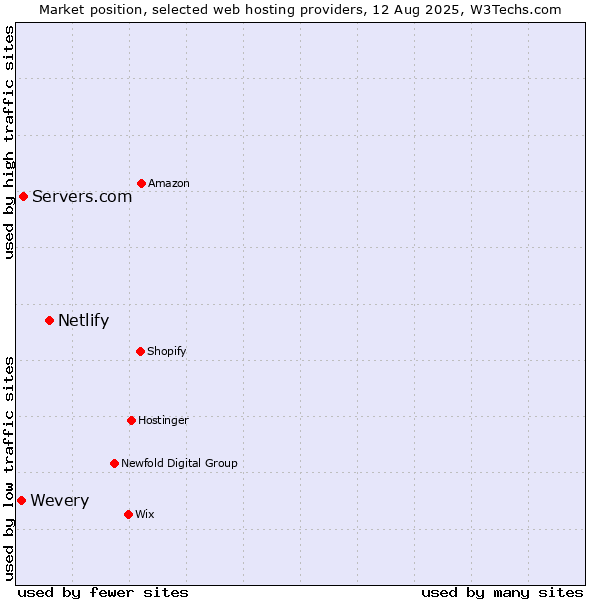 Market position of Netlify vs. Servers.com vs. Wevery