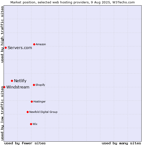Market position of Netlify vs. Servers.com vs. Windstream