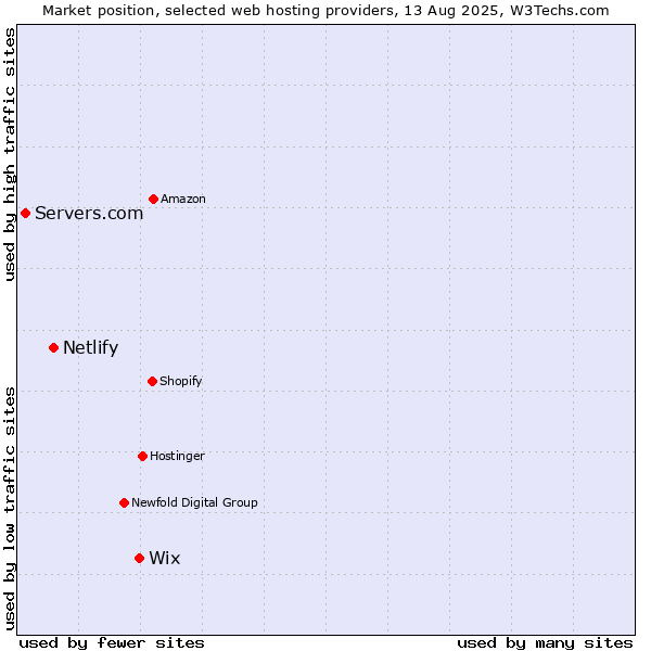 Market position of Wix vs. Netlify vs. Servers.com