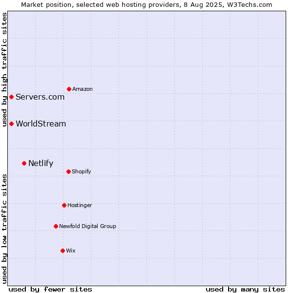 Market position of Netlify vs. Servers.com vs. WorldStream
