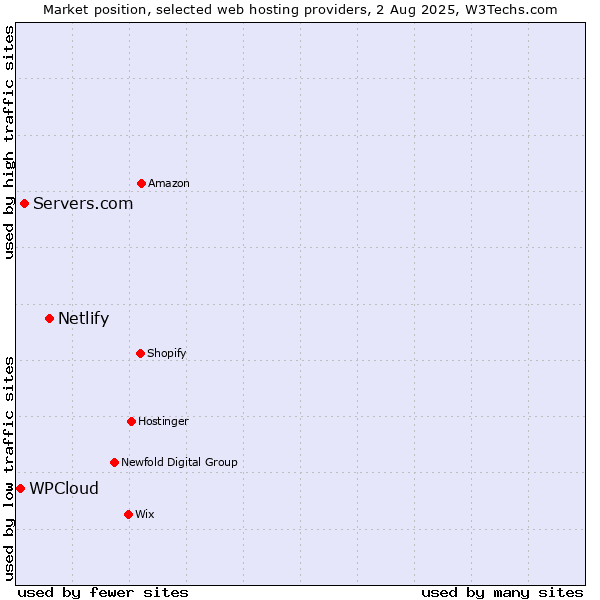 Market position of Netlify vs. Servers.com vs. WPCloud