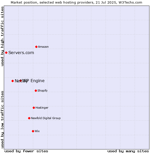 Market position of WP Engine vs. Netlify vs. Servers.com