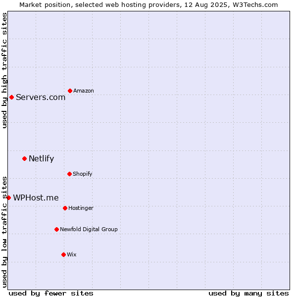 Market position of Netlify vs. Servers.com vs. WPHost.me