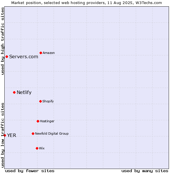 Market position of Netlify vs. Servers.com vs. YER