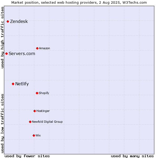 Market position of Netlify vs. Zendesk vs. Servers.com