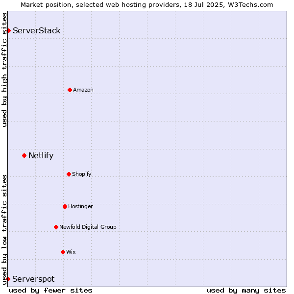Market position of Netlify vs. ServerStack vs. Serverspot