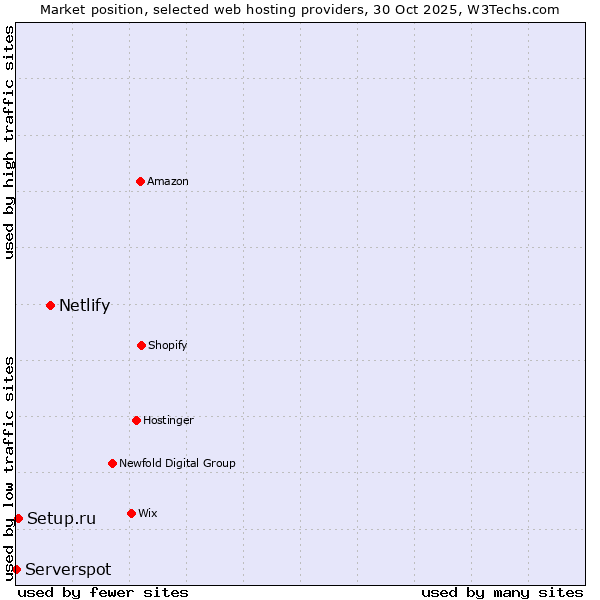 Market position of Netlify vs. Setup.ru vs. Serverspot