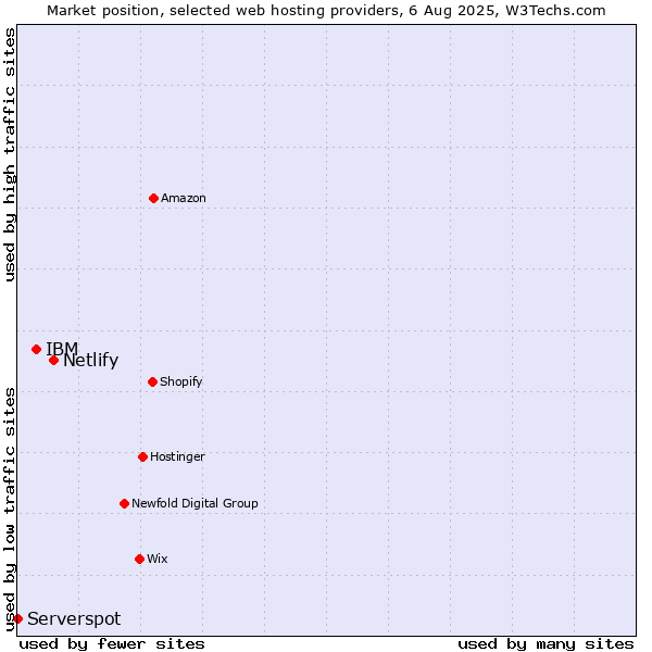Market position of Netlify vs. IBM vs. Serverspot