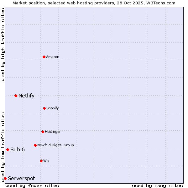Market position of Netlify vs. Sub 6 vs. Serverspot