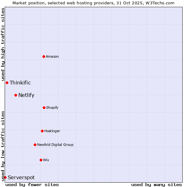 Market position of Netlify vs. Thinkific vs. Serverspot
