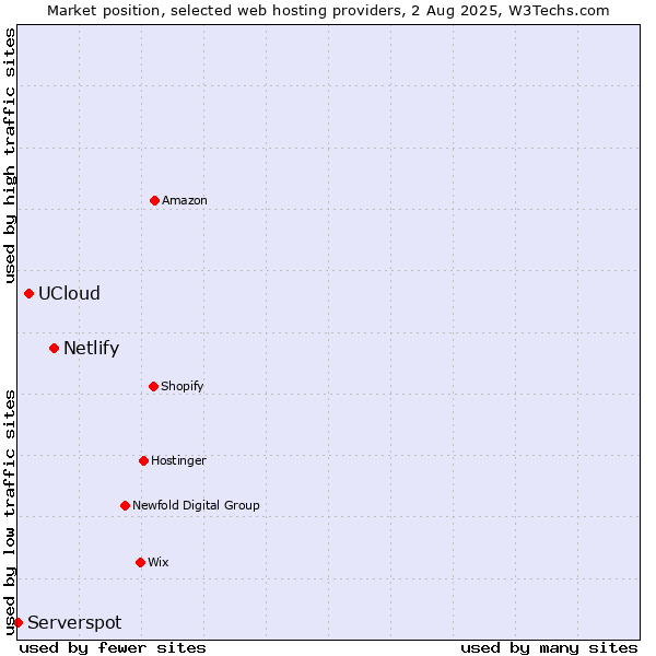 Market position of Netlify vs. UCloud vs. Serverspot