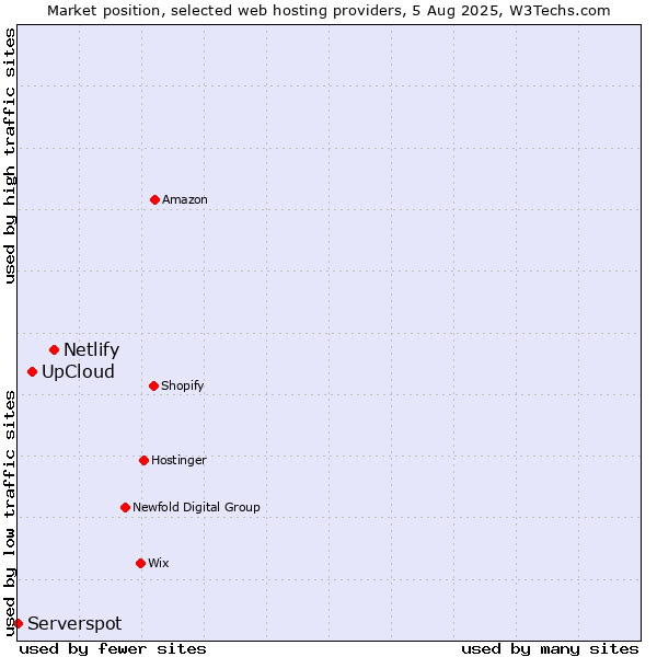 Market position of Netlify vs. UpCloud vs. Serverspot