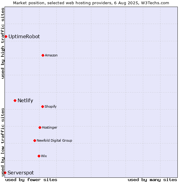Market position of Netlify vs. UptimeRobot vs. Serverspot