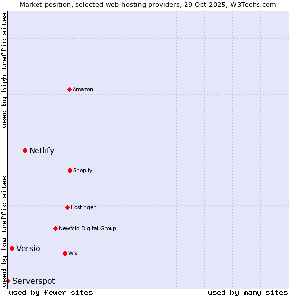 Market position of Netlify vs. Versio vs. Serverspot
