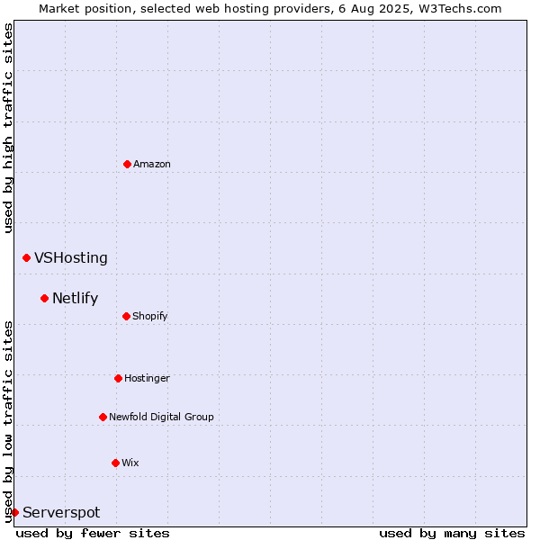 Market position of Netlify vs. VSHosting vs. Serverspot