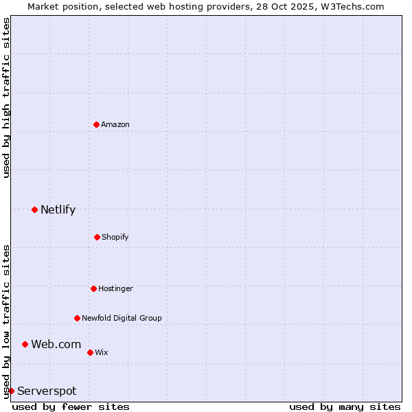 Market position of Netlify vs. Web.com vs. Serverspot