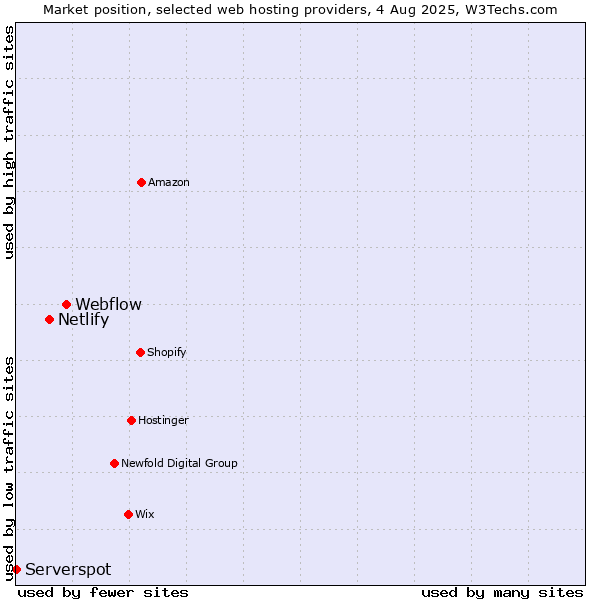 Market position of Webflow vs. Netlify vs. Serverspot