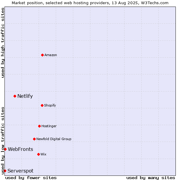Market position of Netlify vs. WebFronts vs. Serverspot