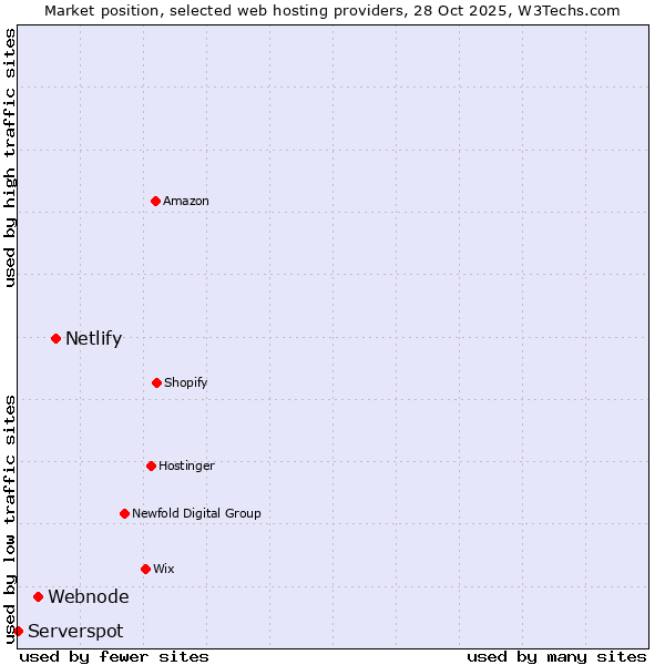 Market position of Netlify vs. Webnode vs. Serverspot