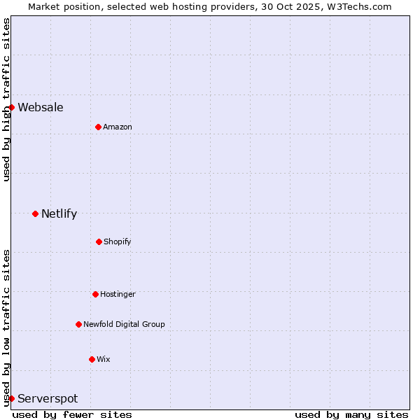 Market position of Netlify vs. Websale vs. Serverspot