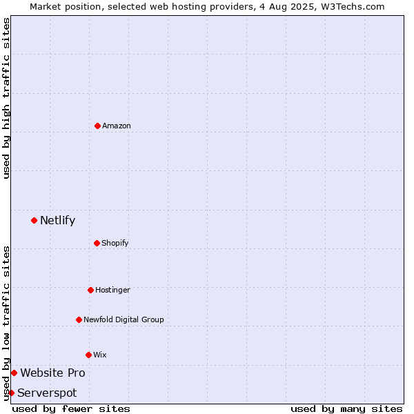 Market position of Netlify vs. Website Pro vs. Serverspot