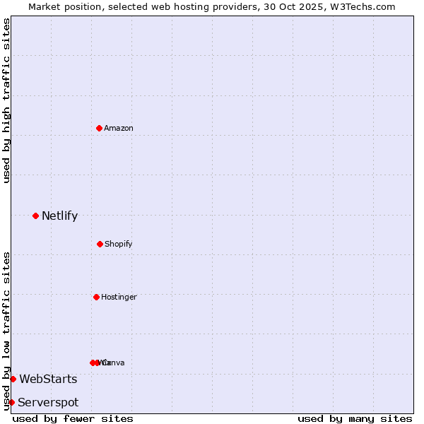 Market position of Netlify vs. WebStarts vs. Serverspot