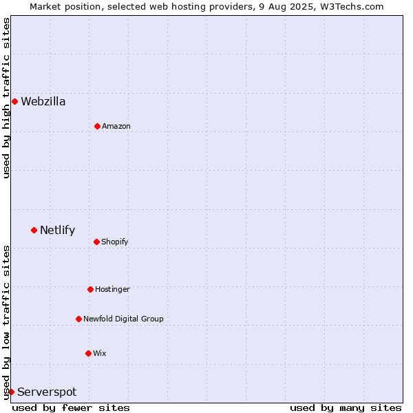 Market position of Netlify vs. Webzilla vs. Serverspot