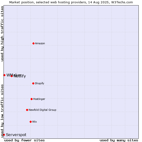 Market position of Netlify vs. WMaker vs. Serverspot