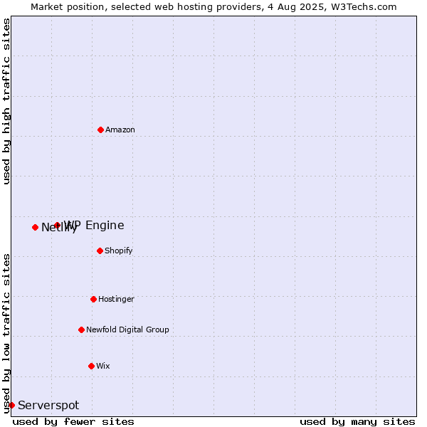 Market position of WP Engine vs. Netlify vs. Serverspot