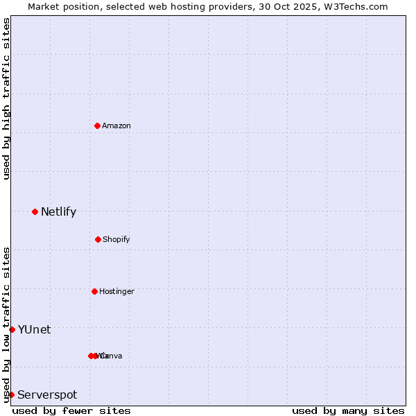 Market position of Netlify vs. YUnet vs. Serverspot