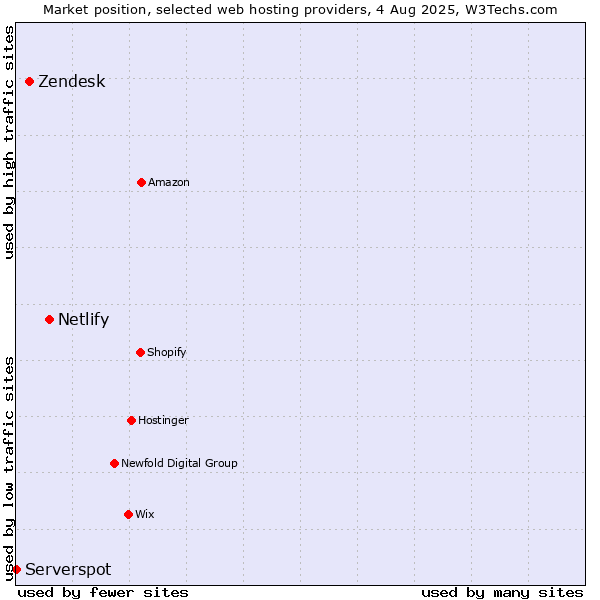 Market position of Netlify vs. Zendesk vs. Serverspot