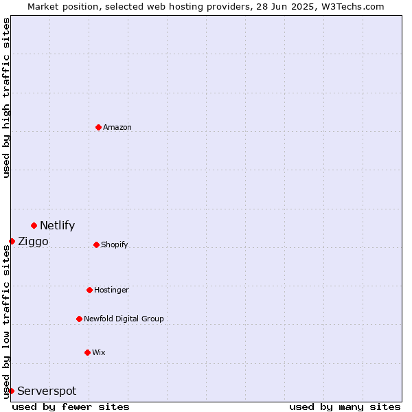 Market position of Netlify vs. Ziggo vs. Serverspot