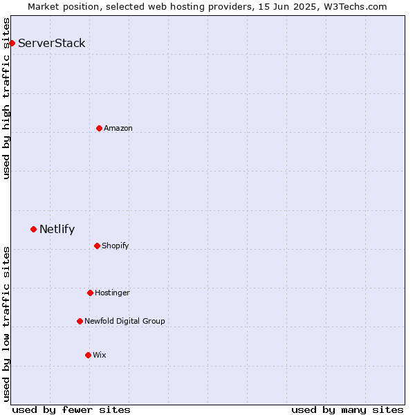 Market position of Netlify vs. ServerStack
