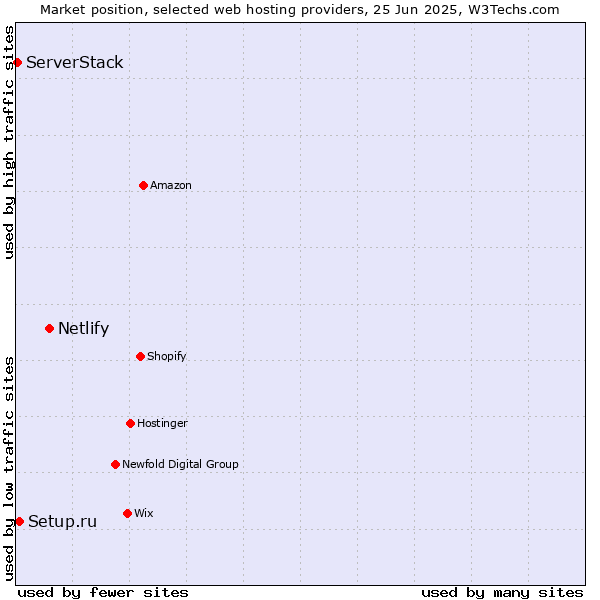 Market position of Netlify vs. Setup.ru vs. ServerStack