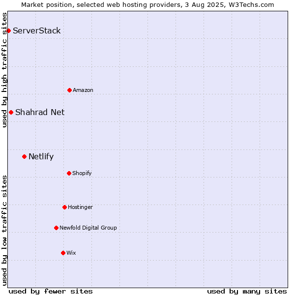 Market position of Netlify vs. Shahrad Net vs. ServerStack