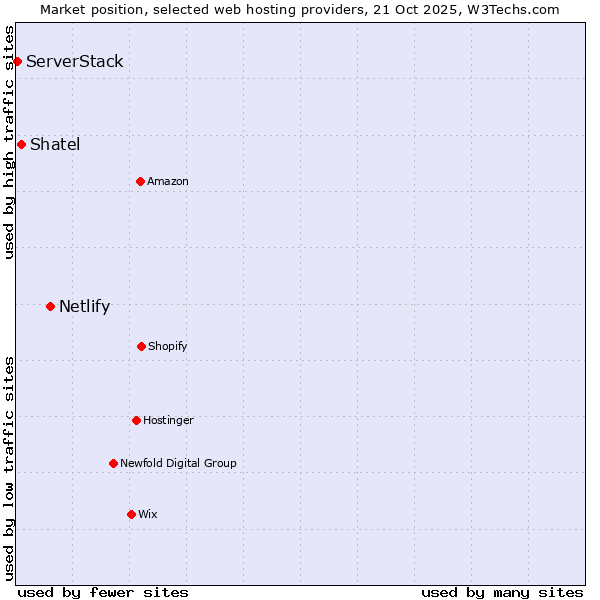 Market position of Netlify vs. Shatel vs. ServerStack
