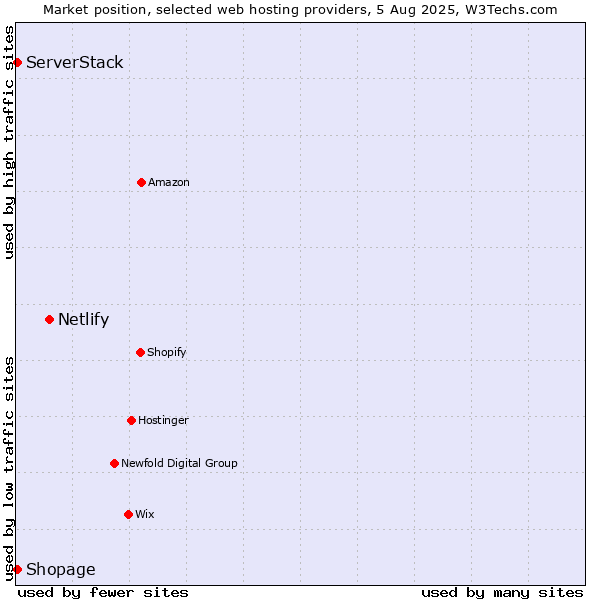 Market position of Netlify vs. Shopage vs. ServerStack