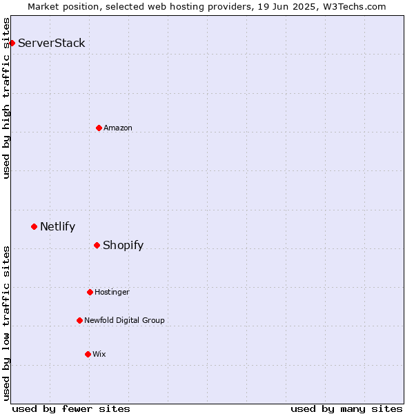 Market position of Shopify vs. Netlify vs. ServerStack
