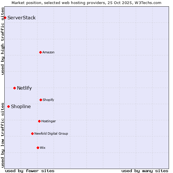 Market position of Netlify vs. Shopline vs. ServerStack