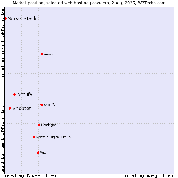 Market position of Netlify vs. Shoptet vs. ServerStack