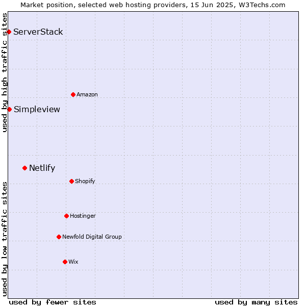 Market position of Netlify vs. Simpleview vs. ServerStack