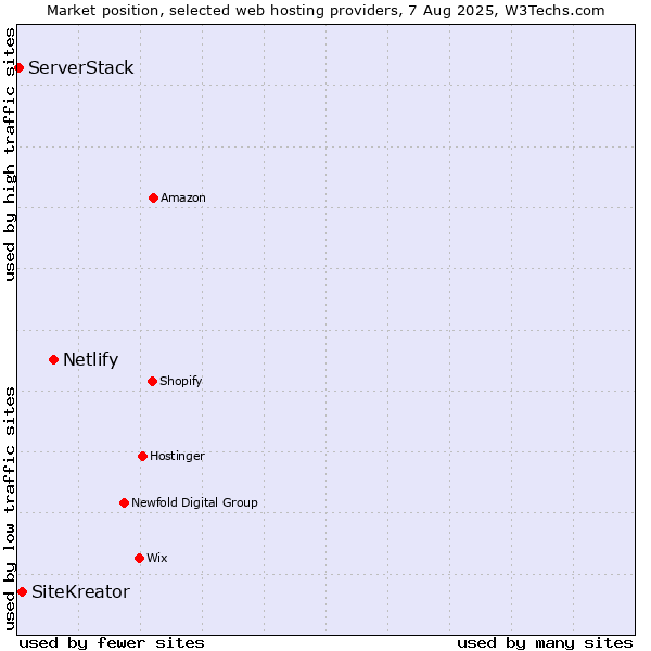 Market position of Netlify vs. SiteKreator vs. ServerStack