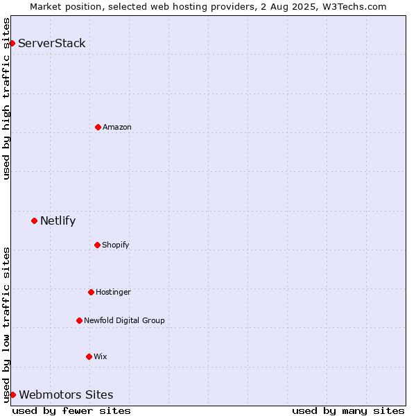 Market position of Netlify vs. Webmotors Sites vs. ServerStack